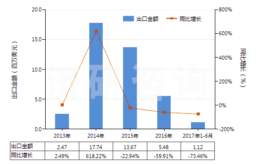 2013-2017年6月中國皮革外底，腳背交叉繞大腳趾皮革帶鞋面的鞋(HS64032000)出口總額及增速統(tǒng)計